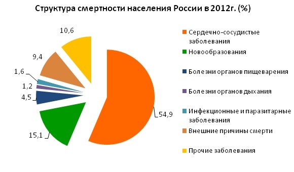 Причины смерти населения в России